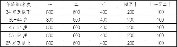 九游app：2025重庆涪陵白鹤梁半程马拉松时间+地点+报名参赛攻略(图3)