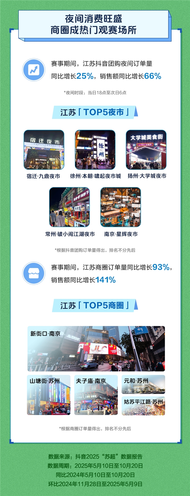 九游app：跟着“苏超”游江苏淮安西游乐园、常州中华恐龙园入围10大热门景区抖音酒旅团购订单同比涨32%(图2)