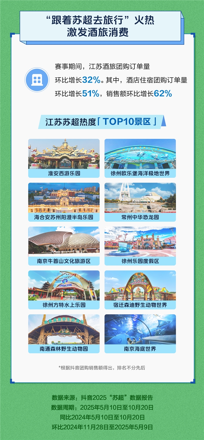 九游app：跟着“苏超”游江苏淮安西游乐园、常州中华恐龙园入围10大热门景区抖音酒旅团购订单同比涨32%(图3)