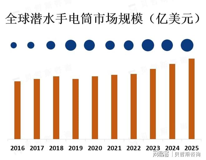潜水手电筒市场正朝着更高亮度、更节能和更耐用的方向发展(图1)