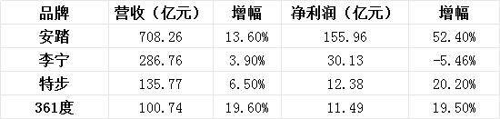 九游app：“一超多强”四大国产运动品牌奥运年成绩单揭晓谁在崛起谁在掉队？(图1)