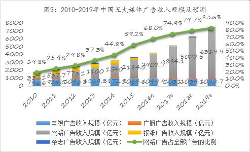 九游体育：易简集团EJAM（834498）：布局移动媒体生态圈打造移动营销产业变现新模式(图3)