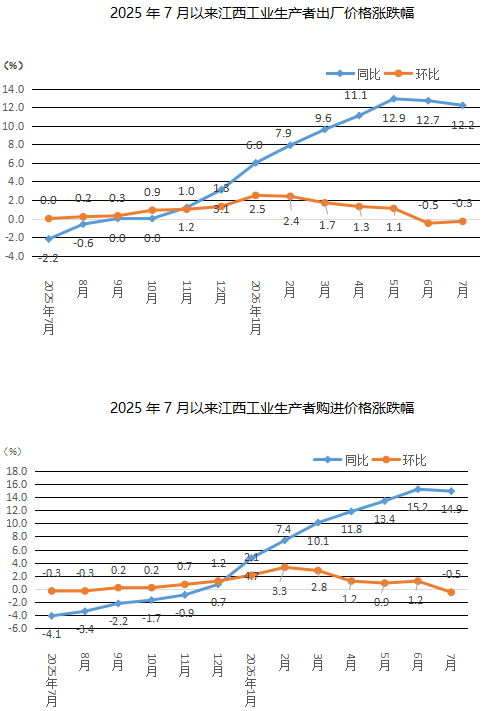 2026年7月份江西工业生产者出厂价格同比上涨122%环比下降03%(图1)