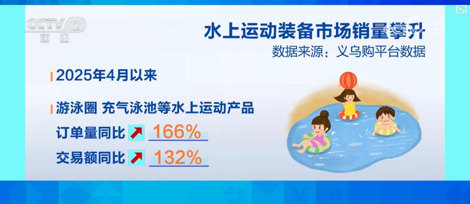 九游app:户外亲水活动不断升温带动水上运动装备市场产销两旺(图6)